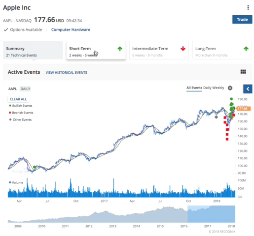 Technical Score shows the directional outlook of bullish, bearish or netural