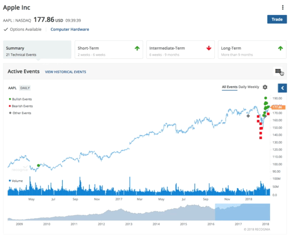 Each Technical Event® includes educational commentary and other data about the event and its expected impact on price action. 